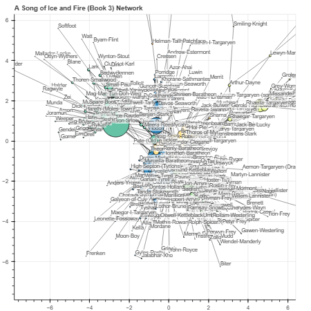 Network Clustering Analysis
