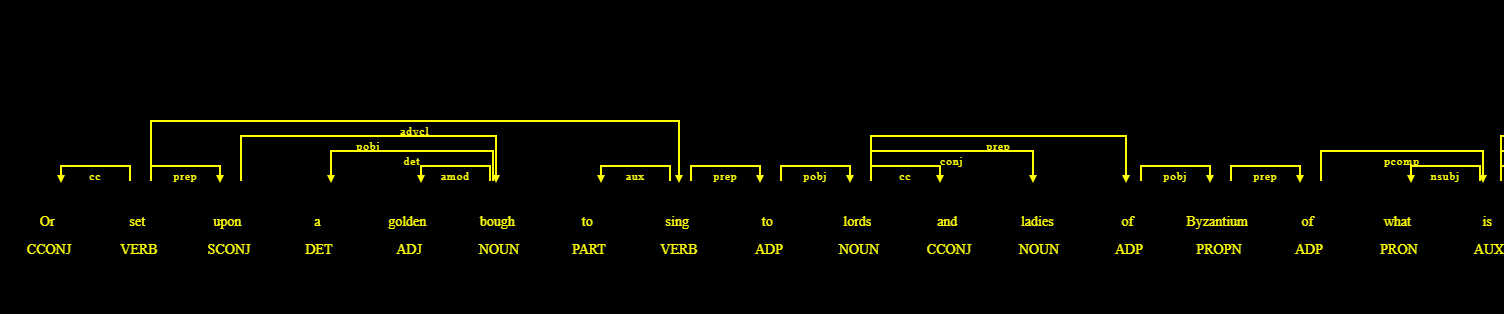 📊 Text Analysis using Named Entity Recognition 🐍