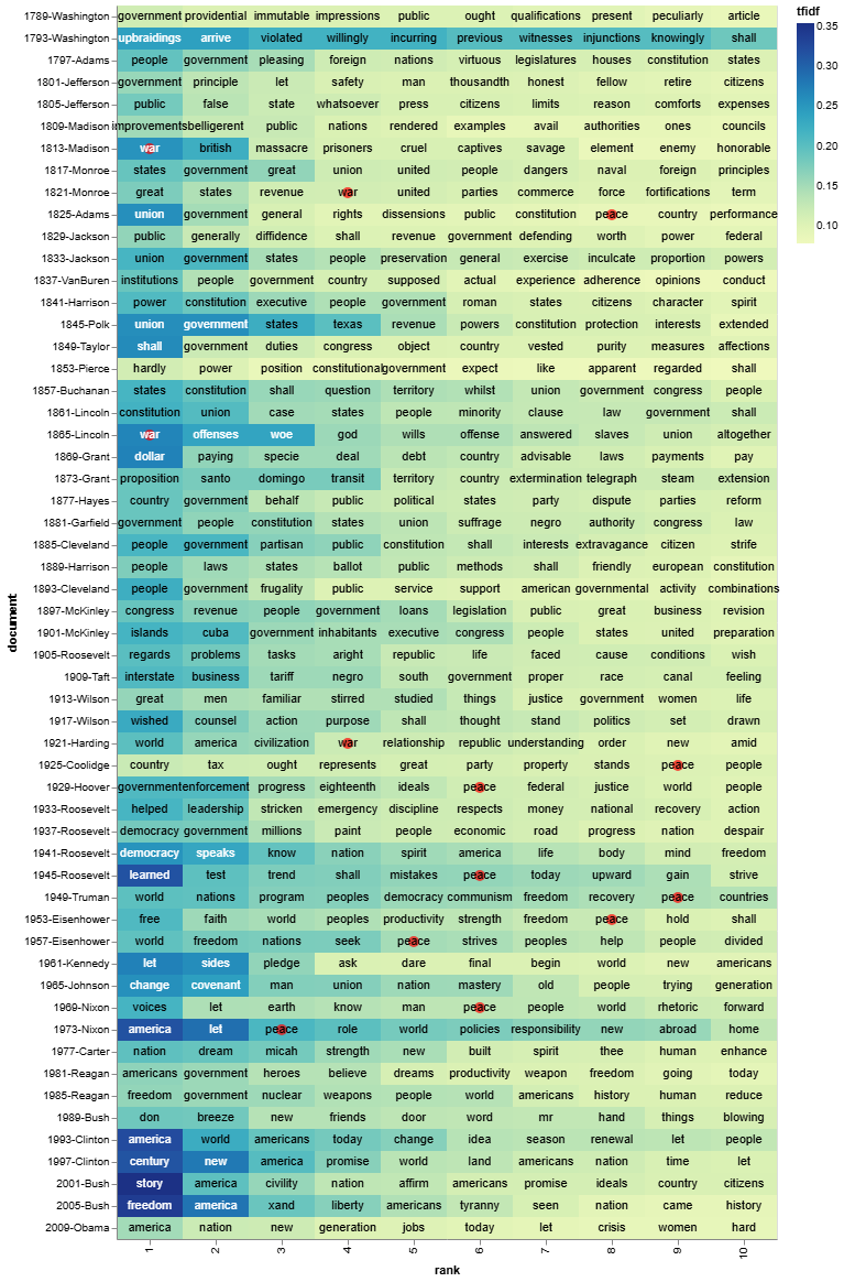 TF-IDF Text Analysis