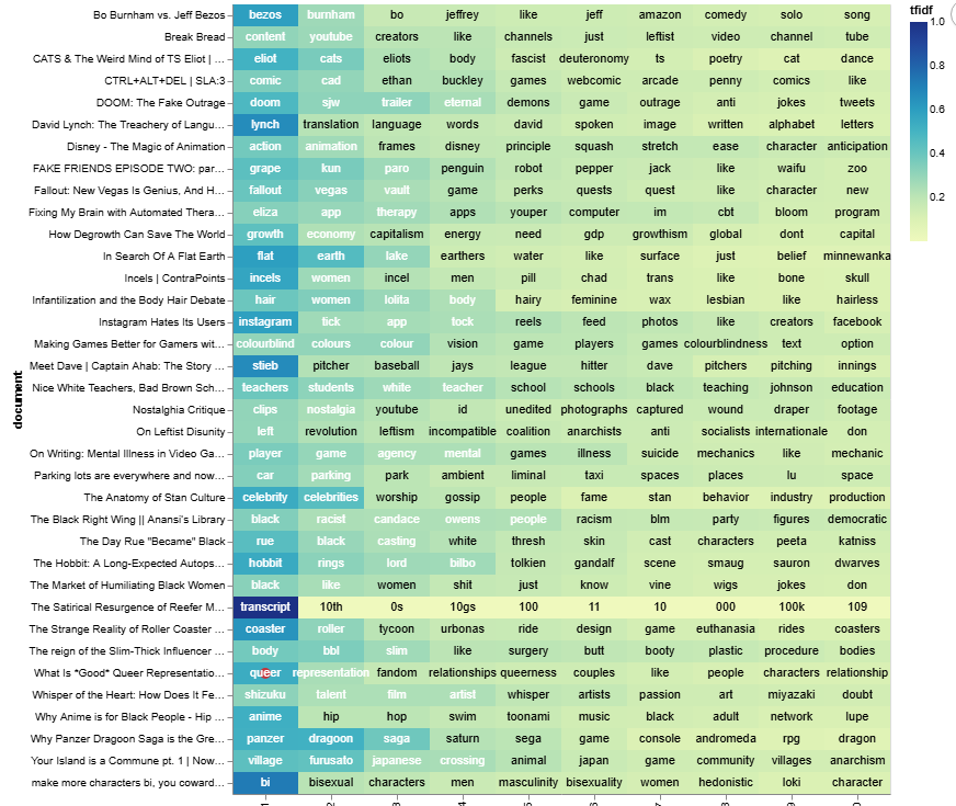 Text Analysis Visualization